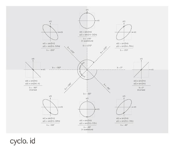 Cyclo ID